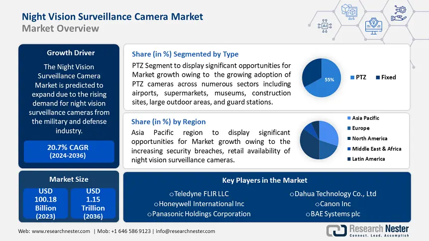 Night Vision Surveillance Camera Market Growth
